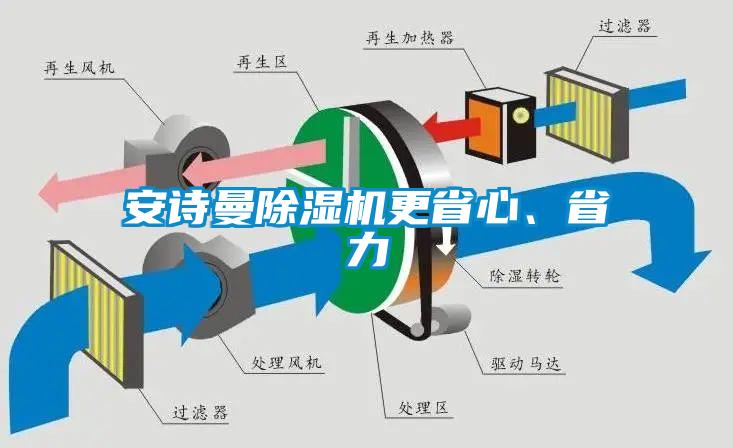 安詩曼除濕機更省心、省力