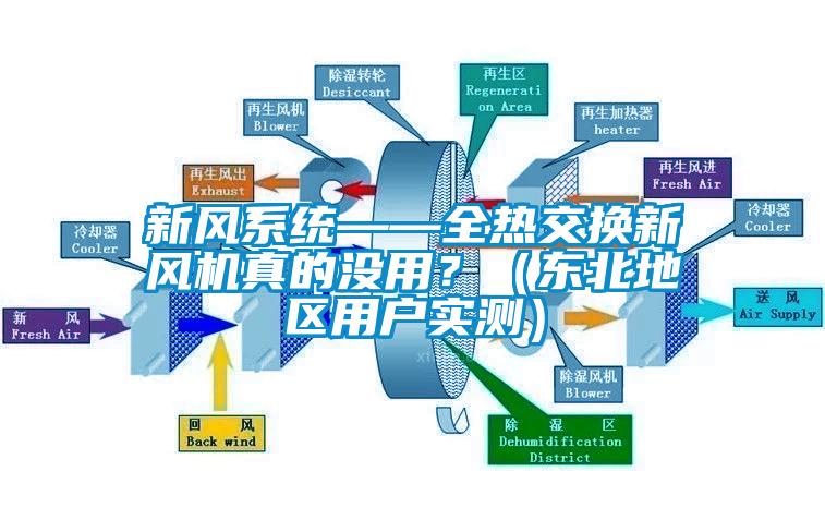 新風系統(tǒng)——全熱交換新風機真的沒用？（東北地區(qū)用戶實測）